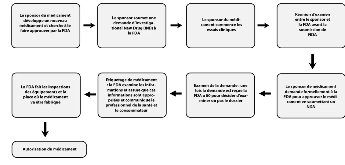 Figure 3 : Résumé de la procédure d’autorisation du médicament par la FDA [15]  