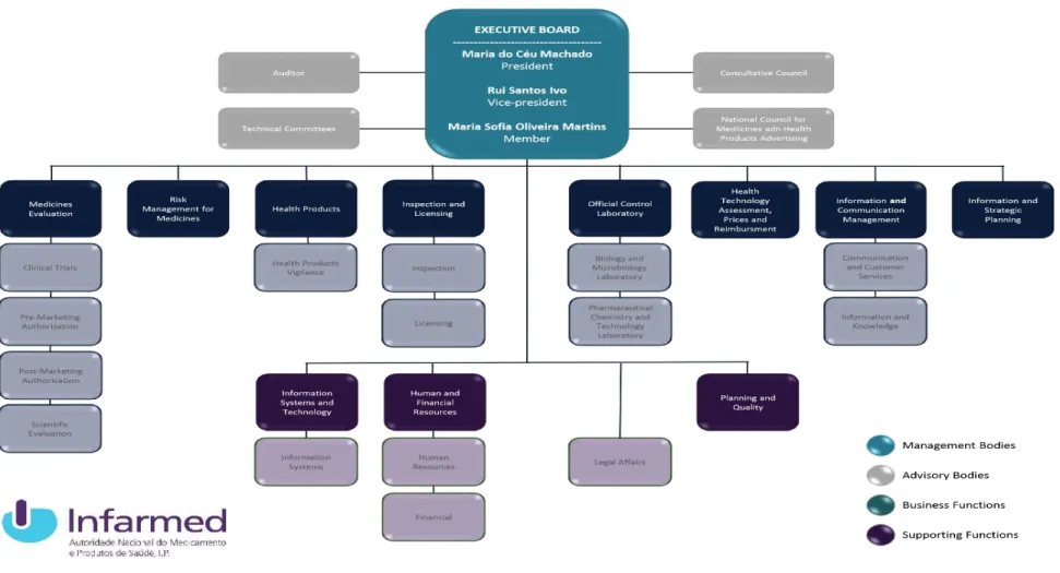 Figure 5 : organigramme d’INFARMED  [43]  