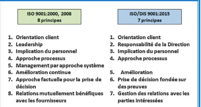 Figure 9 : une comparaison entre les principes de la norme ISO 9001 :2008 et ISO                              9001 :2015