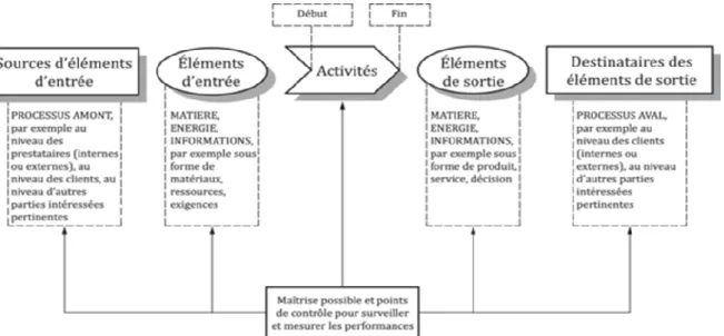 Figure 10 : les éléments d'un processus [68]  