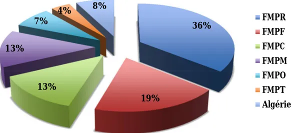 Figure 11. Répartition des participants selon la faculté d’origine. 