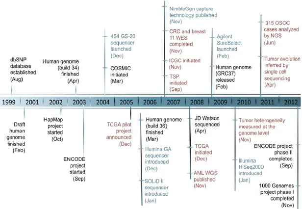 Figure 3: Les événements majeurs de la génomique du cancer au cours d'une décennie.  