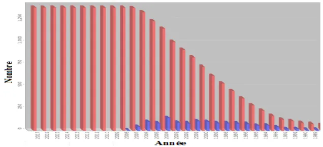 Figure 8: L’évolution du nombre de structures protéiques disponibles dans la PDB. 