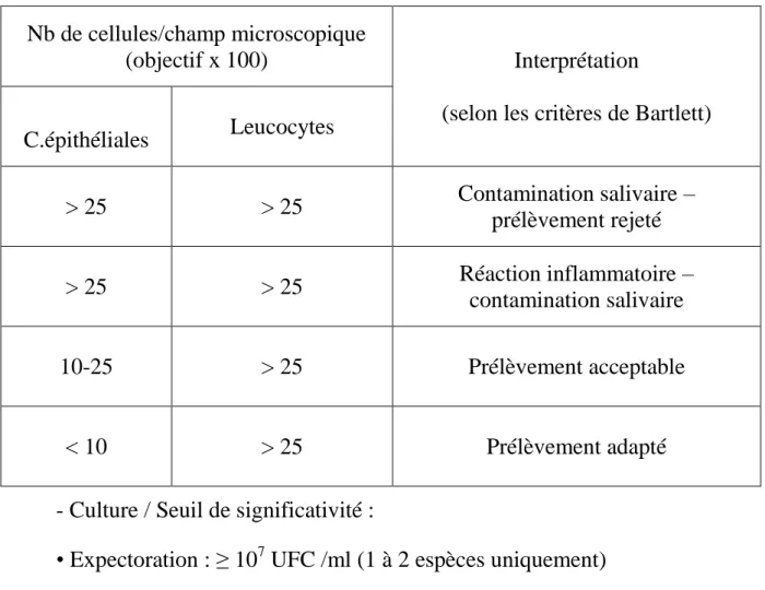 Tableau I : Interprétation de l’ECBC selon les critères de Bartlett [23] 