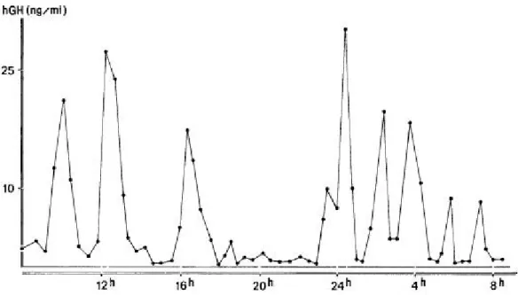 Figure 6: Profil de la sécrétion sérique sur 24 heures d’hormone de croissance chez un garçon de  10 ans de taille normale [125] 