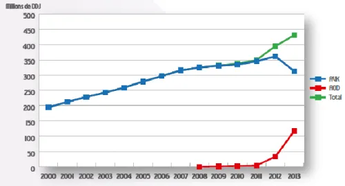 Figure 6 : Evolution annuelle des ventes des AOD et des AVK en nombre de DDJ. 