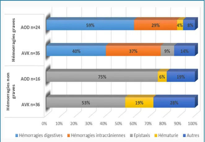 Figure 8 : Répartition des localisations de saignement selon leur gravité. 