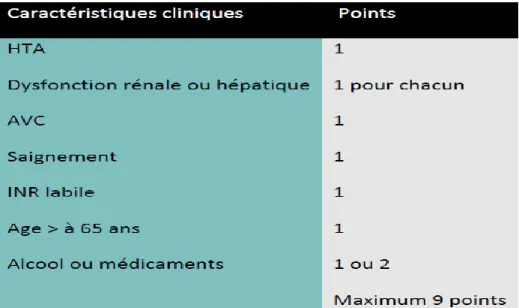 Tableau 8: Score HAS-BLED 