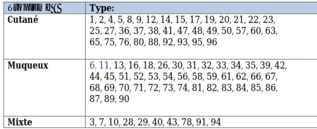 Tableau III: Distribution des types d’HPV selon leur tropisme [38].  Tropisme :  Type:  Cutané  1, 2, 4, 5, 8, 9, 12, 14, 15, 17, 19, 20, 21, 22, 23,  25, 27, 36, 37, 38, 41, 47, 48, 49, 50, 57, 60, 63,  65, 75, 76, 80, 88, 92, 93, 95, 96  Muqueux  6, 11, 