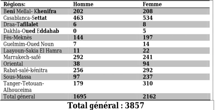 Tableau VII: Incidence annuelle des condylomes ano-génitaux selon les régions et le sexe  au Maroc en 2019 [75] : 