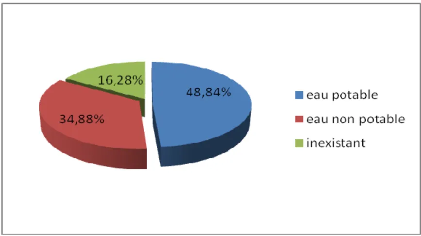 Figure 5 : Répartition en pourcentage des différents types d’eau utilisée par les bouchers 