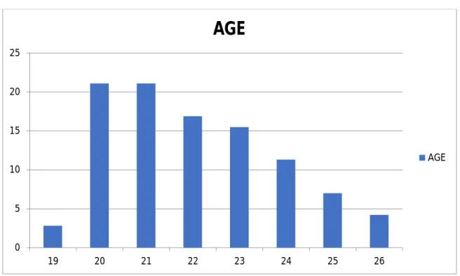 Figure 4 : répartition des enquêtés selon l'age 