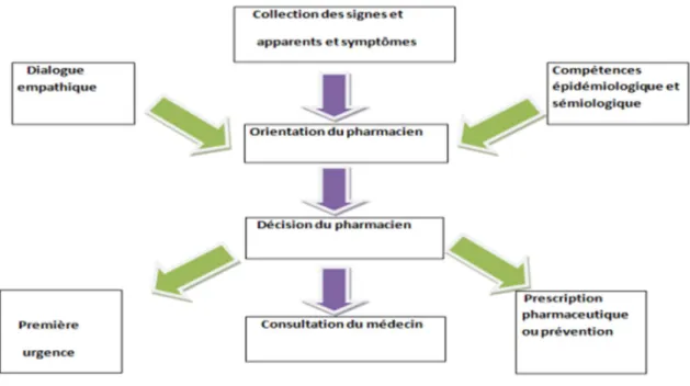 Figure 7:processus décisionnel 