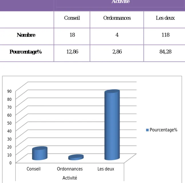 Tableau 7:Répartition de l’échantillon selonle type d’activité 
