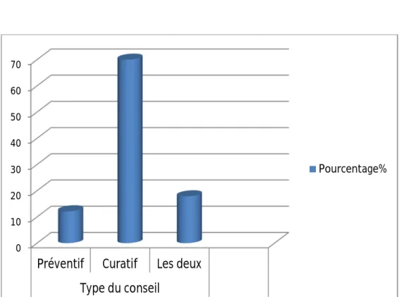 Figure 16:Répartition de l’échantillon selon le type du conseil dominant 010203040506070