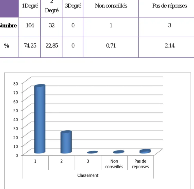 Tableau 10: Le pourcentage des Antalgiques selon le degré de leur dispensation en conseil 