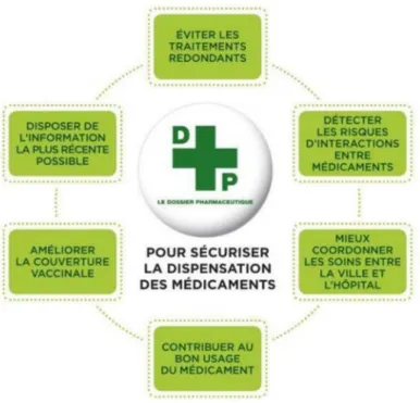 Figure 1: Les objectifs du Dossier Patient (source : Ordre des pharmaciens 2017) 