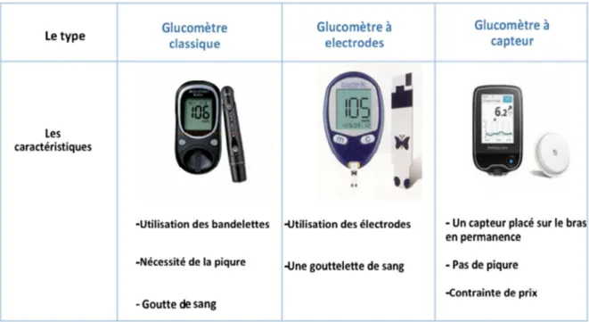 Figure 4: Exemples des glucomètres et leurs caractéristiques. 