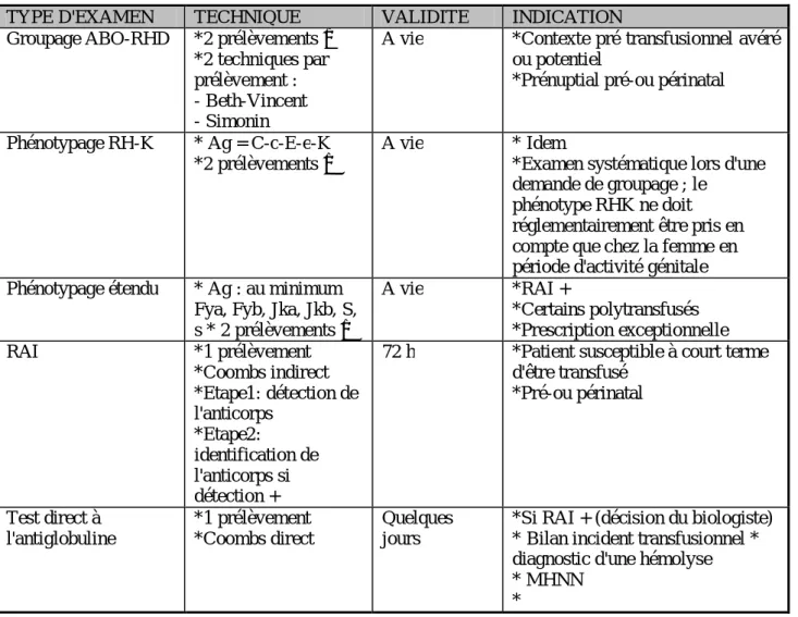 Tableau 2 : Examens immunohématologiques pré transfusionnels 