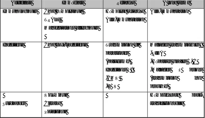 Tableau 3 : Effets indésirables de la transfusion. Classement selon leur nature et délai de  survenue après la transfusion [20] 