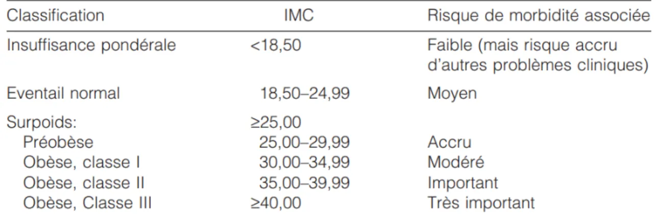 Tableau I : Classification des adultes en fonction de l’IMC (2) 