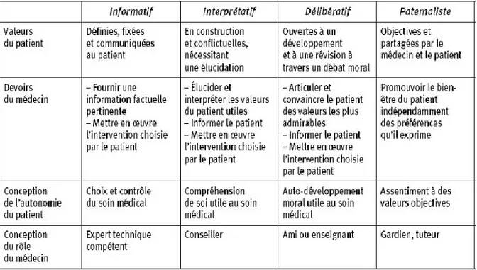 Tableau 2: Comparaison des différents modèles de relation médecin - patient retenus par  Emmanuel et Emmanuel (1992) 