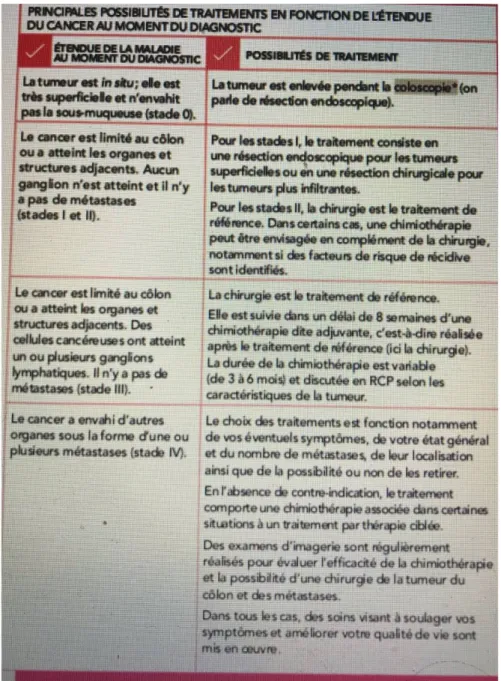 Tableau I : Les possibilités de traitements en fonction de l’étendue du cancer du colon au  moment du diagnostic (12) 