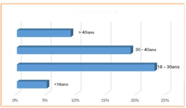 Figure 03 : Pourcentage de consommateurs de compléments alimentaires selon l’âge. 