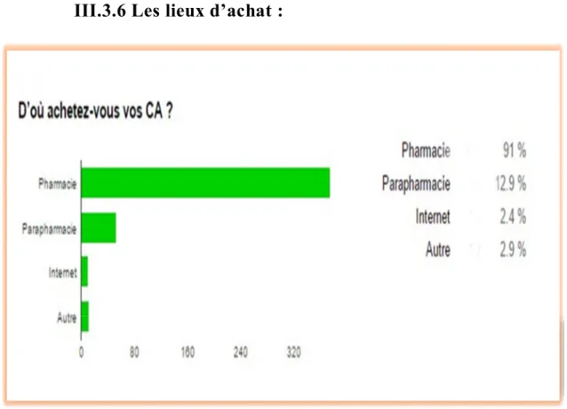 Figure 12 : D’où achetez-vous vos compléments alimentaires ? 