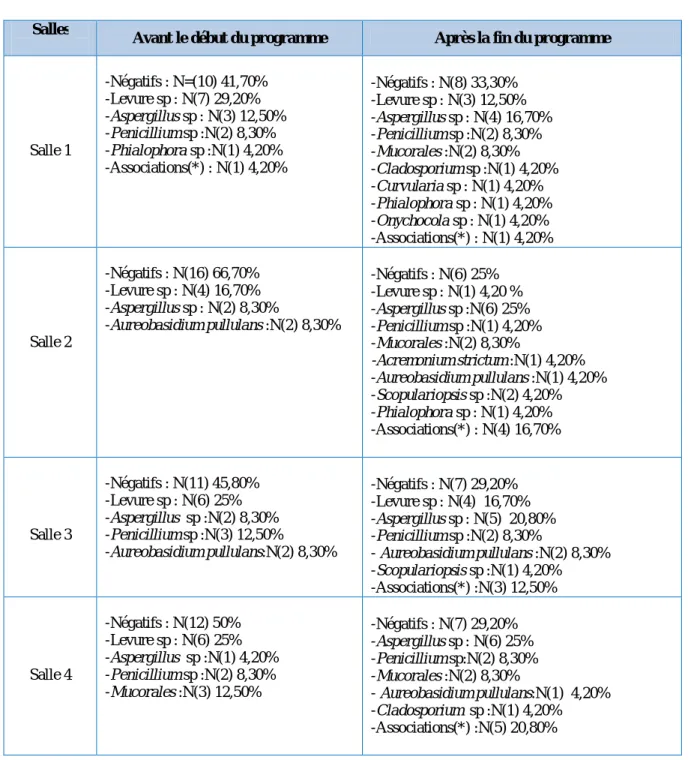 Tableau IV: Espèces de champignons isolés de la table  selon  le moment d’isolement dans  les différentes salles du bloc septique  