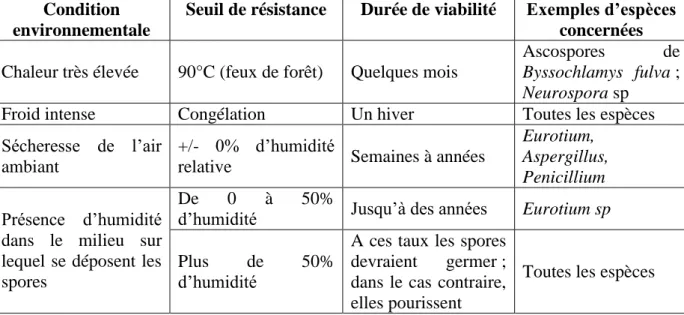Tableau 1 : Aperçu du degré de résistance des spores fongiques [61] 