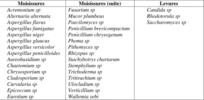 Tableau 3 : Moisissures et levures fréquemment retrouvées dans un environnement  intérieur contaminé par les moisissures [47] 