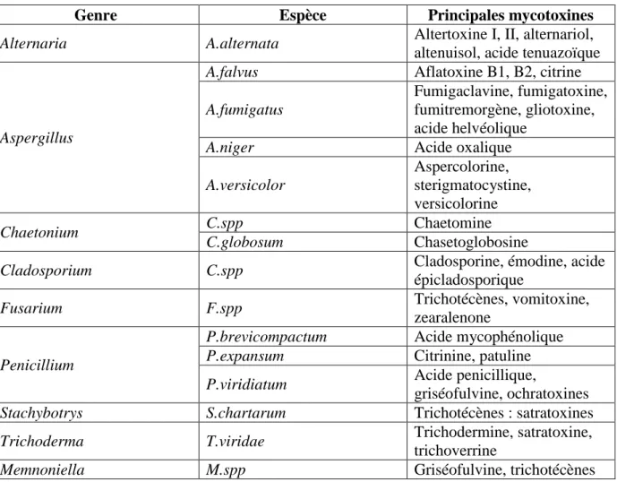 Tableau 4 : Exemples de mycotoxines produites par certaines moisissures [3] 