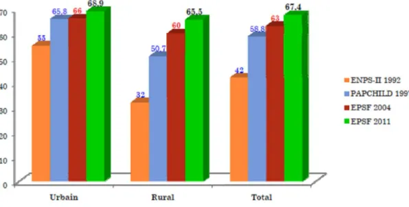 Figure 6: utilisation de la contraception en fonction temporelle et démographique 