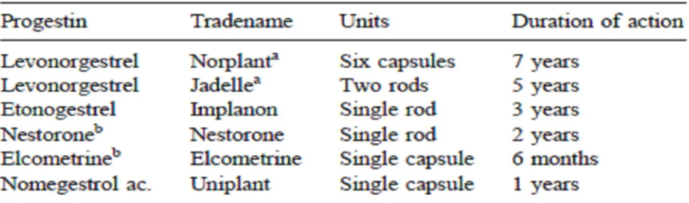 Tableau II les Implants progestatifs pour la contraception féminine 