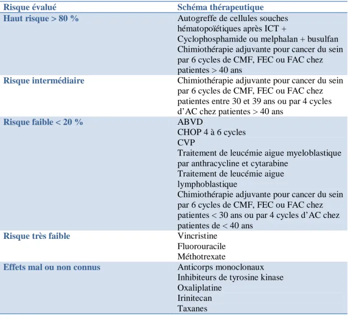 Tableau 4 : Effets des médicaments cytotoxiques sur le risque d’aménorrhée définitive[30]