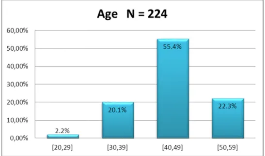 Figure 1 : Répartition de l’échantillon en fonction des classes d’âge. 