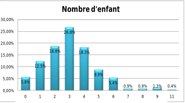 Figure 4 : Répartition des patientes selon le nombre d’enfant. 