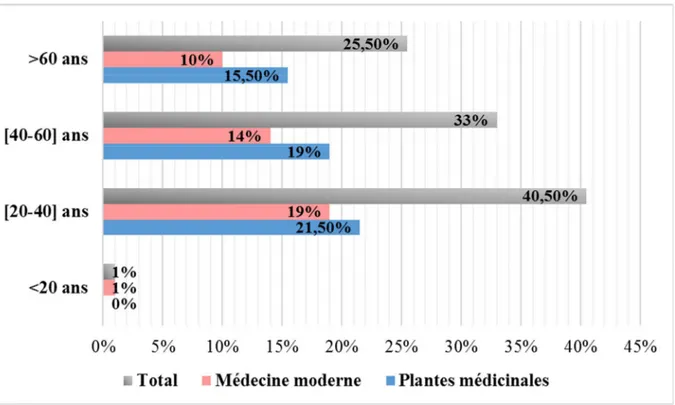 Figure 12 : Représentation de la variation du recours aux plantes médicinales   de la population en fonction de l’âge