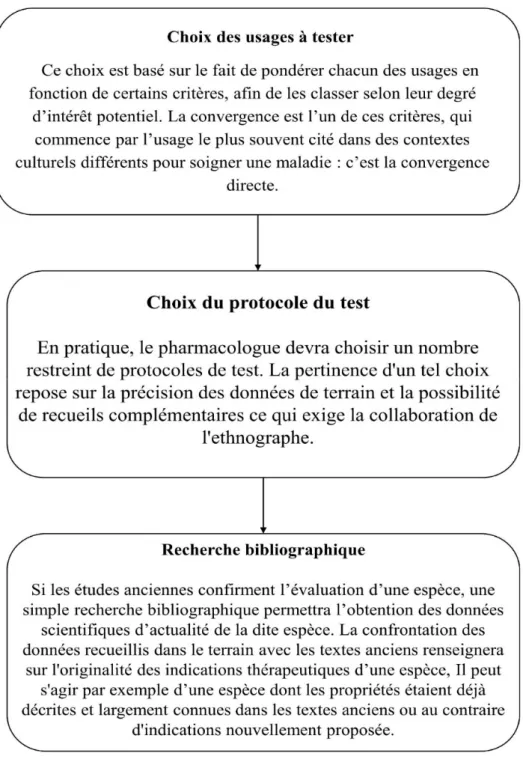 Figure 5 : Protocole du déroulement de l’exploitation des données de terrain. 