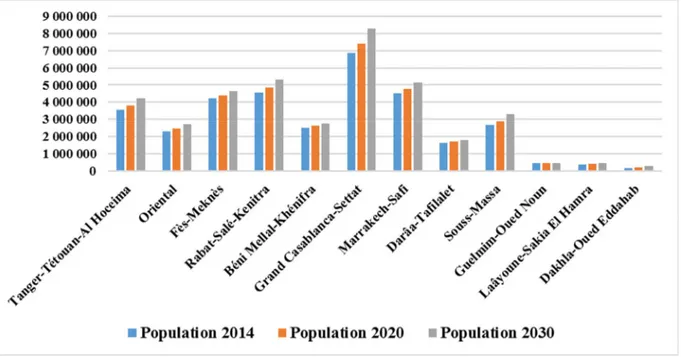 Figure 8 : Evolution de la population par régions du Maroc de 2014 à 2030. 