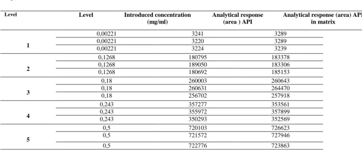 Table I.C : Validation data of LC method for impurities profile  Imp.A 