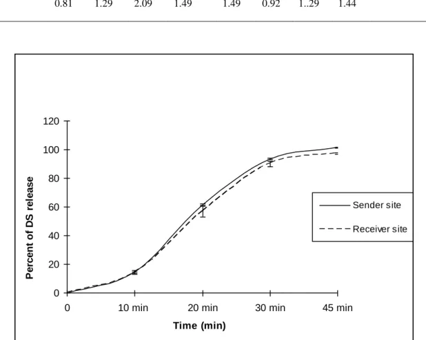 Figure 14 Dissolution profile of product A  at sender and receiver Laboratories 