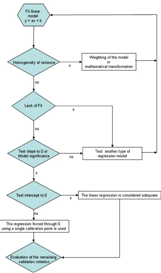 Figure 2. Flowchart of the steps used to evaluate the response function using the classical  validation methodology (s: statistically significant; ns: not significant) [2]