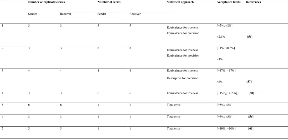 Table VII : The statistical approaches, experimental designs  and acceptance limits used in analytical methods transfer from the scientific literature
