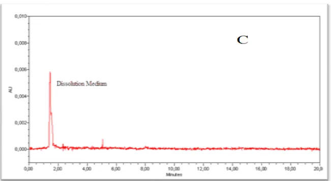 Figure 6 . Chromatogram C : DS product A (reference) in acid stage medium  (HCl 0.1 N)  