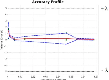 Figure  9.  Accuracy  profile  obtained  for  the  validation  of  the  HPLC  –  UV  analytical  method  for  the  quantification of DS release by considering: linear regression through 0  Fitted using the highest level only; Plain  line (    ) : relative 