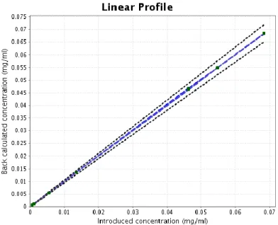 Figure 11. Linear profile of DS . The dashed limits on this graph correspond to the accuracy profile, i.e