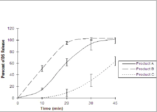 Figure 13.  Dissolution profile of DS product A as reference, product B as generic 1 and  product C as generic 2 in buffer stage pH: 6.8
