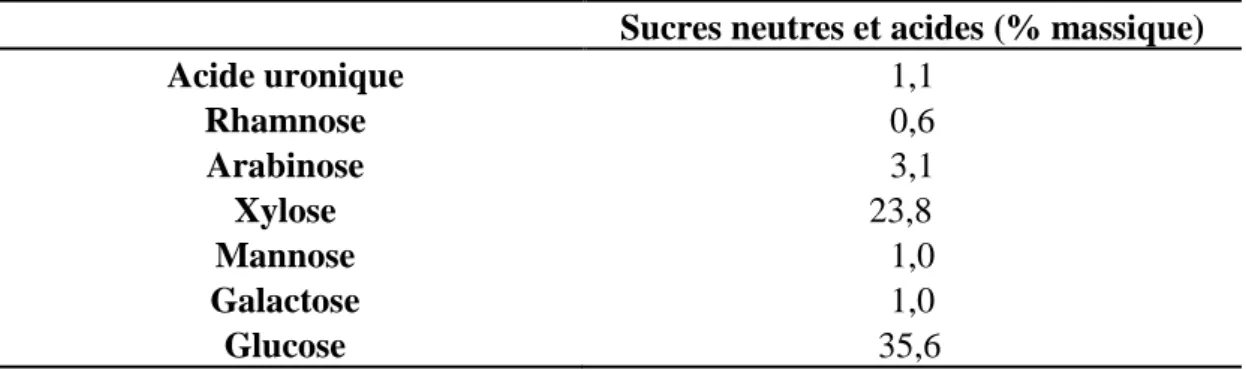Tableau 2: Composition en oses neutres et acides de la graine [29] 